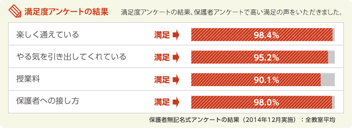 満足度アンケートの結果